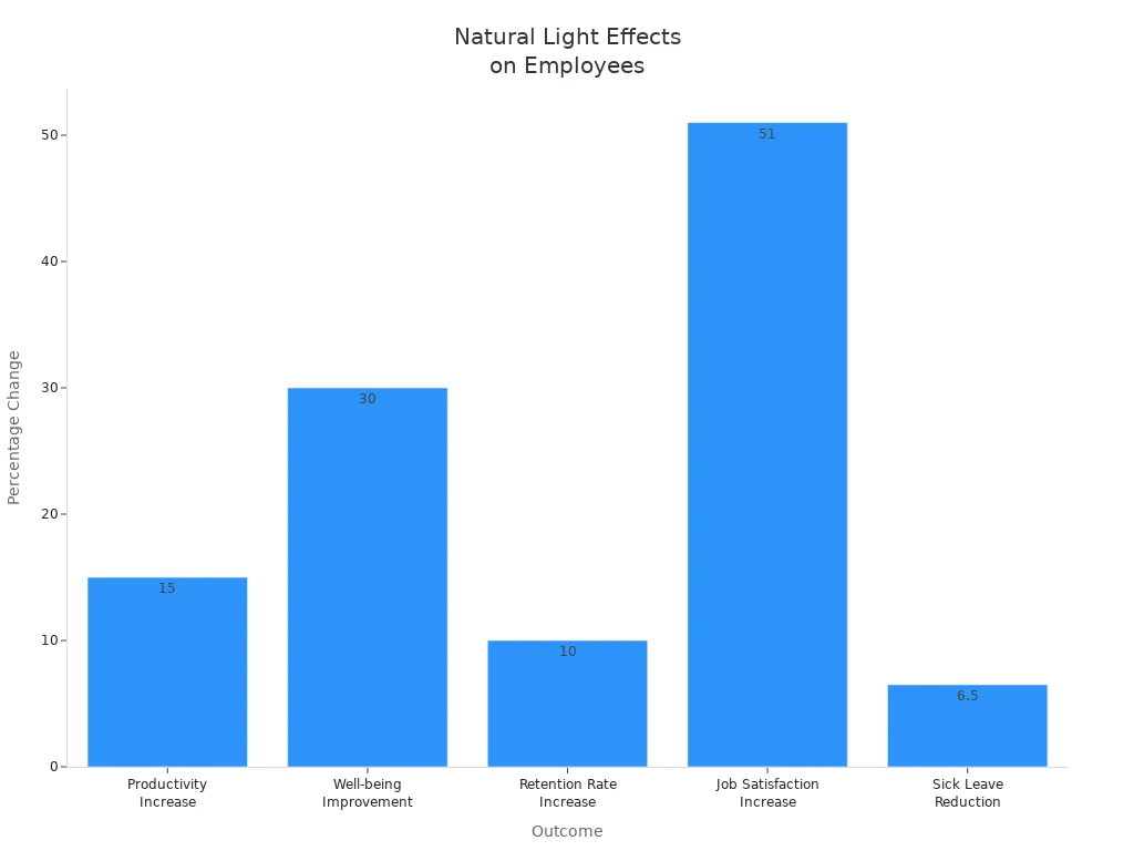 Bar chart showing how natural light improves productivity, well-being, retention, job satisfaction, and reduces sick leave.